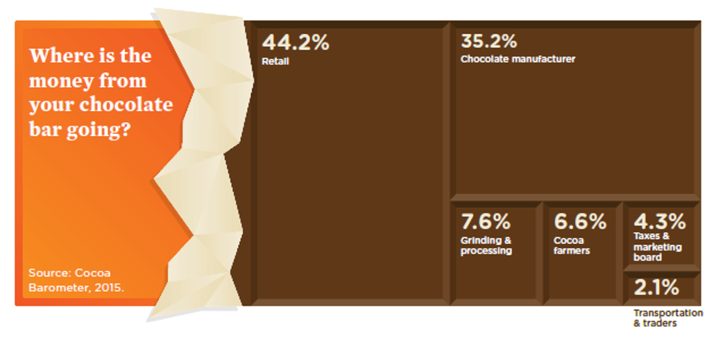 Verdeling van de inkomsten van de chocolade