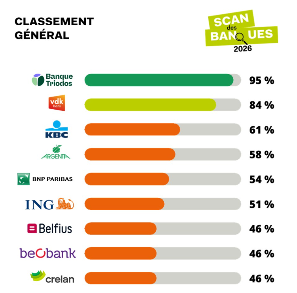 Résultat de l'étude Fairfin/Financité&nbsp; "Scan des banques" 2026